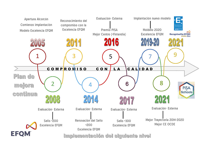Evolución modeo calidad